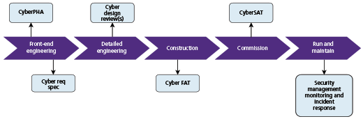 Integrating cybersecurity into a greenfield ICS project